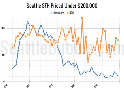 cheapest homes in seattle area